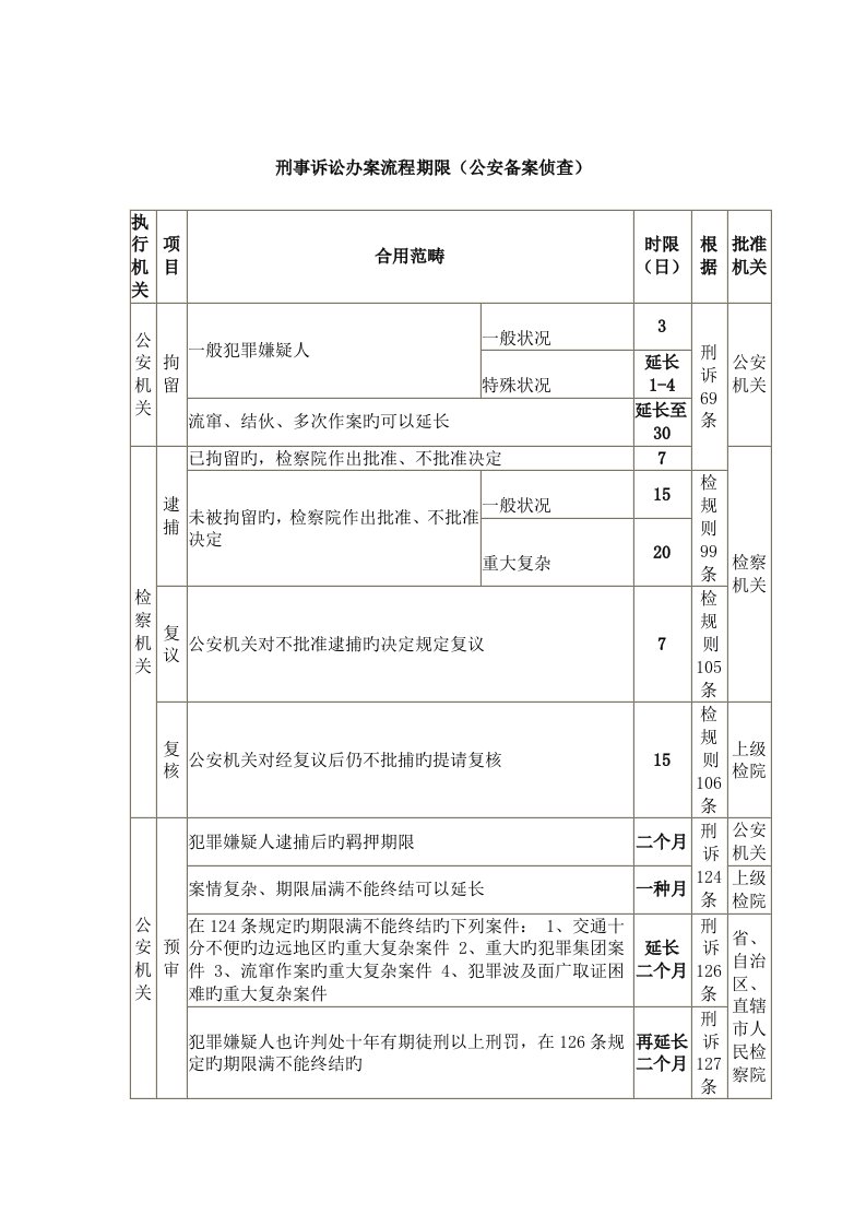 刑事案件办案标准流程