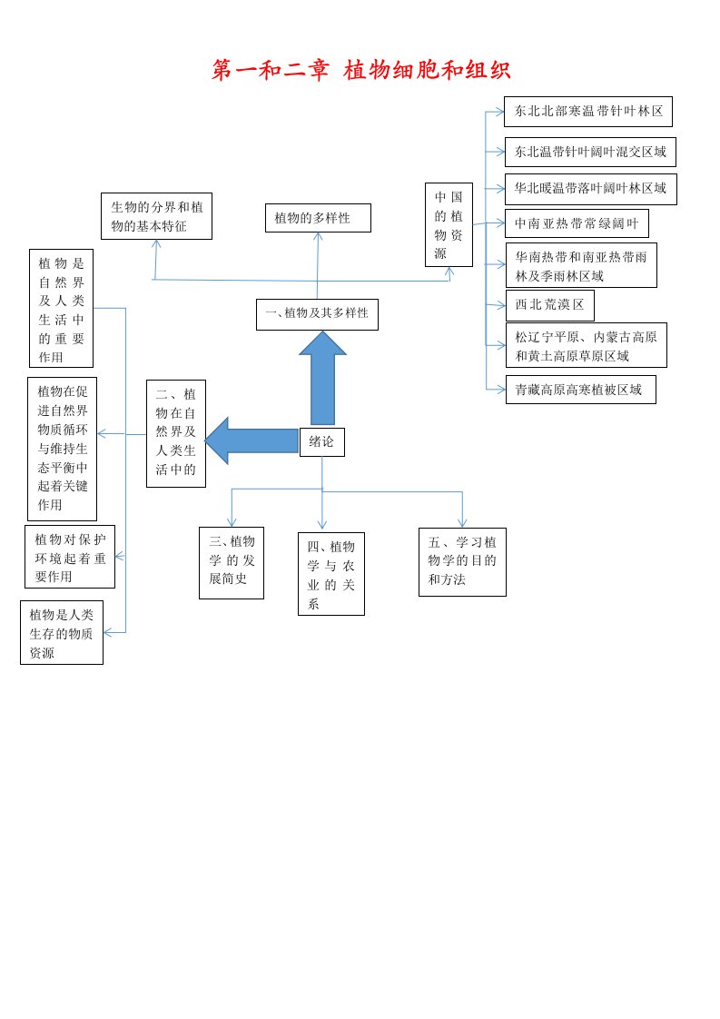 植物学知识框架总结