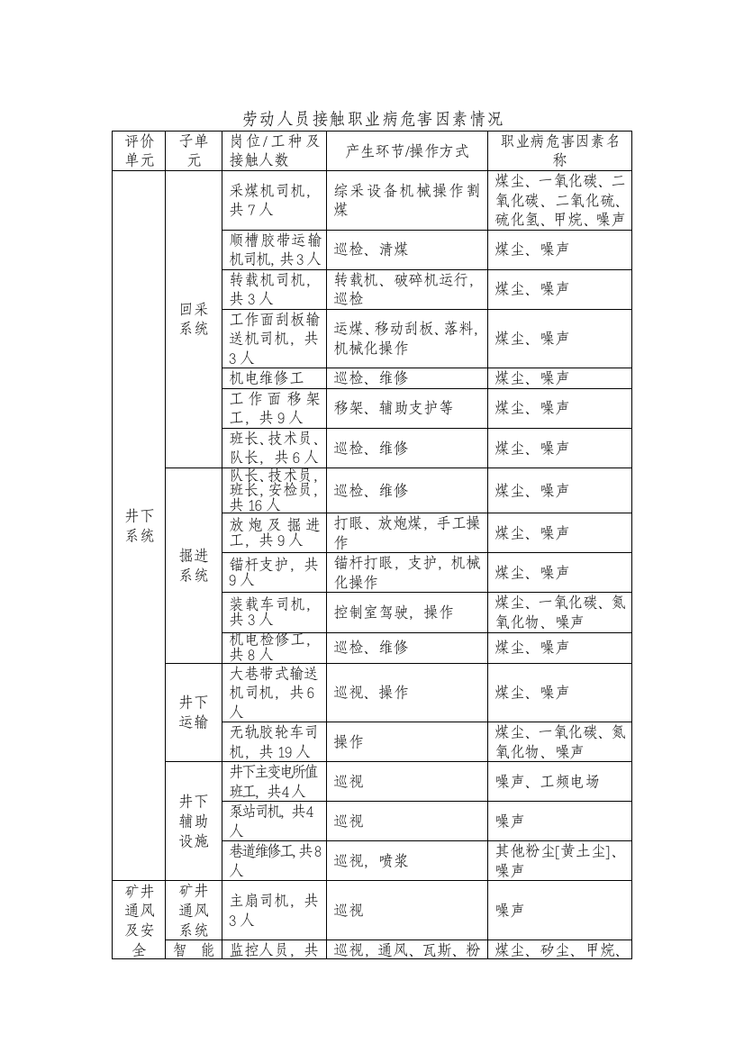 不同工种接触职业病危害情况