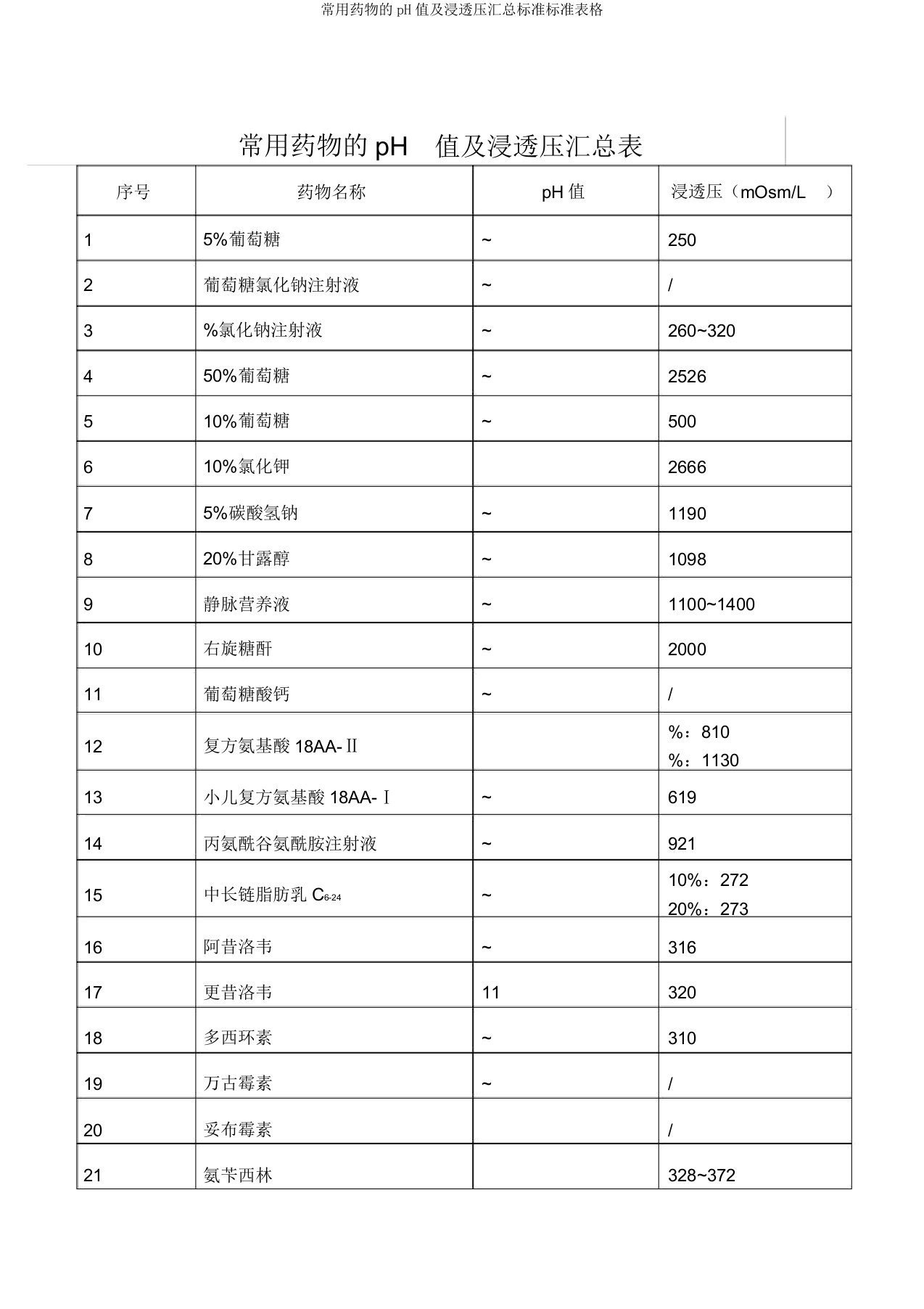 常用药物的pH值渗透压汇总表格