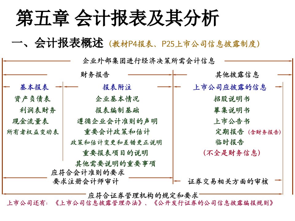 会计学MBA发四