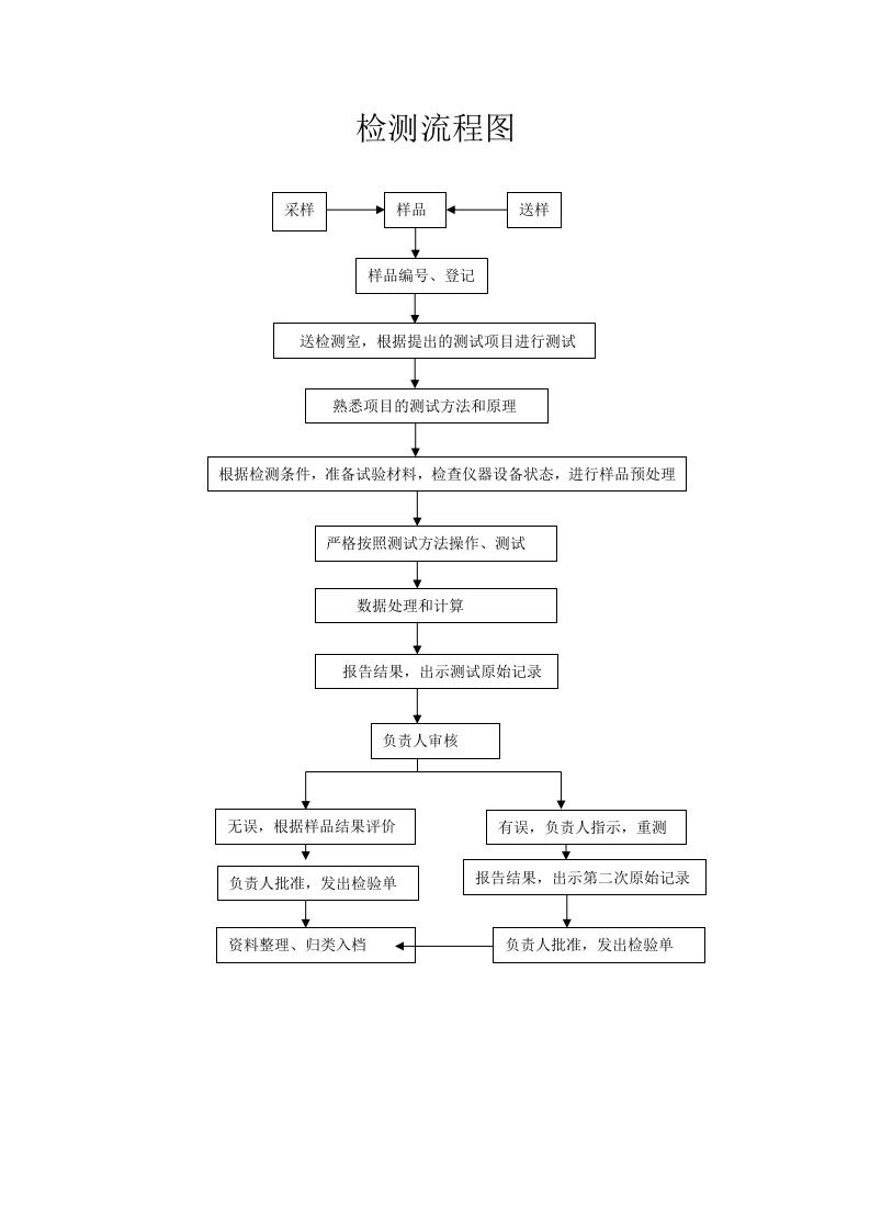 农产品检测流程图