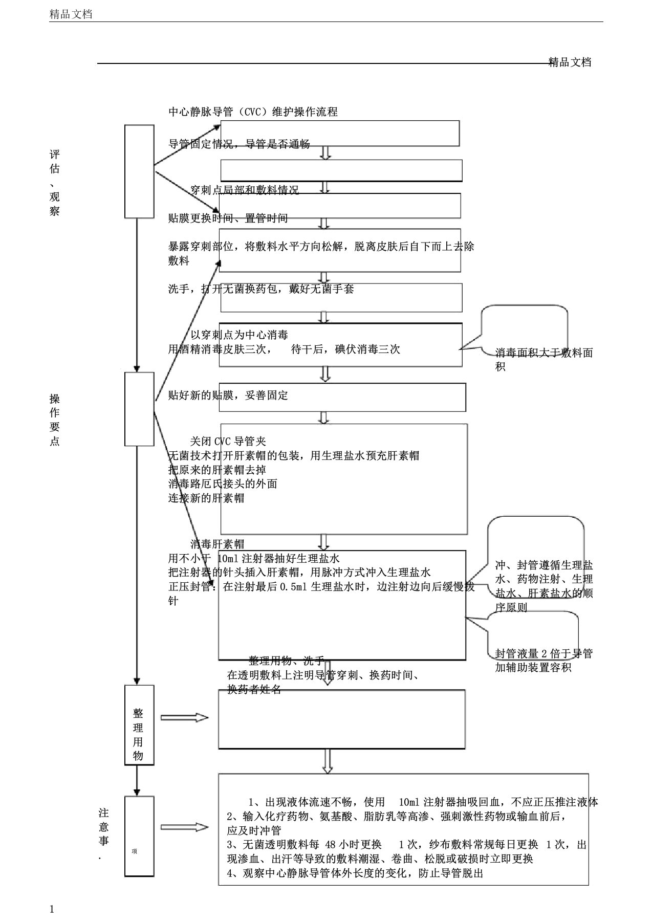 中心静脉导管CVC维护操作流程