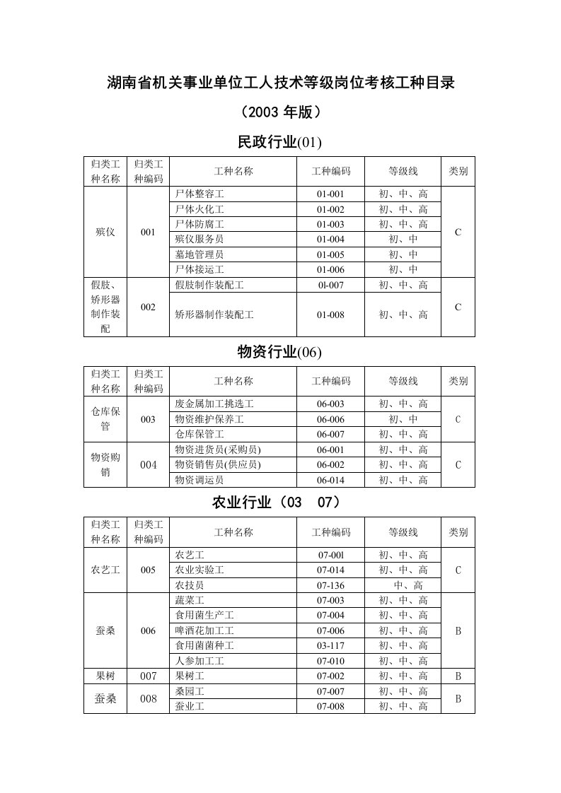 工勤人员等级考试工种目录