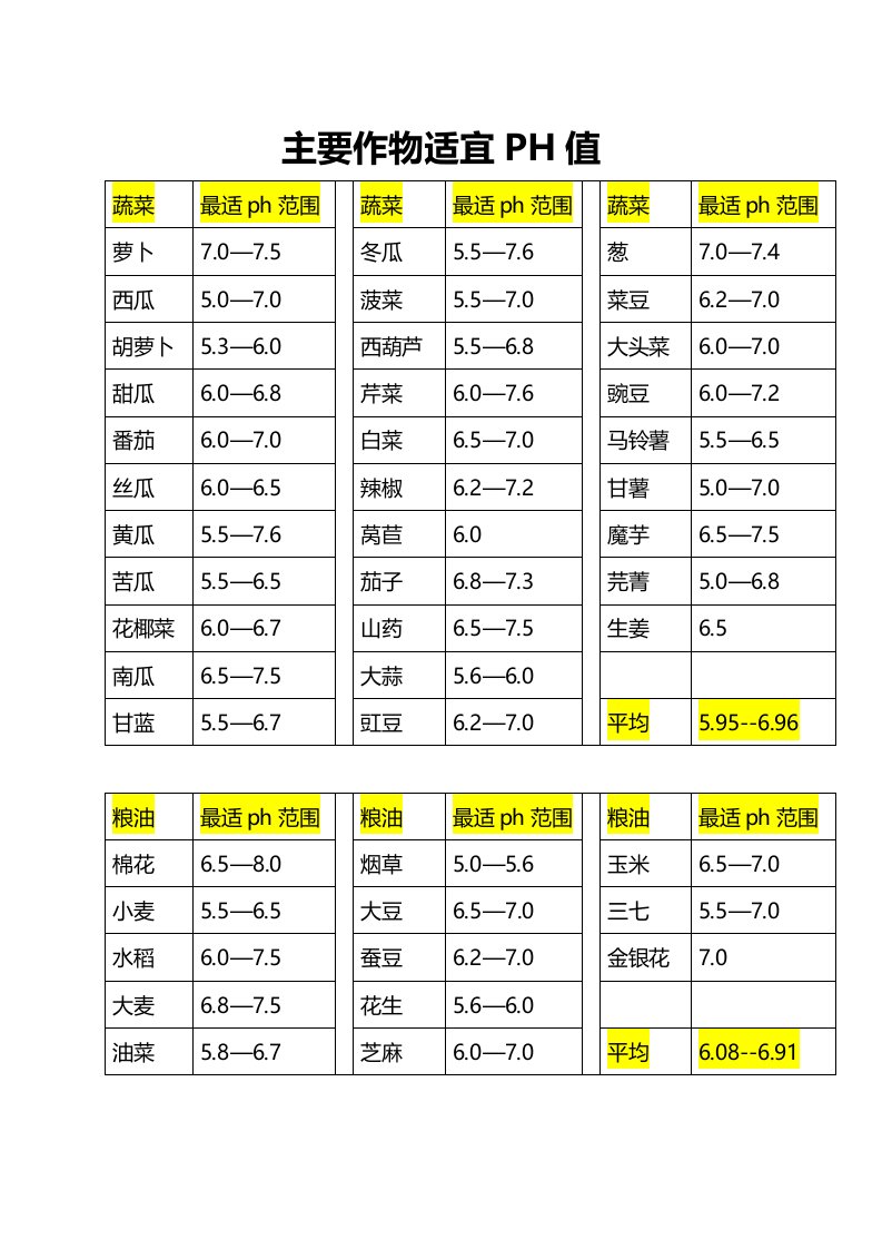 主要作物适宜PH值分类版