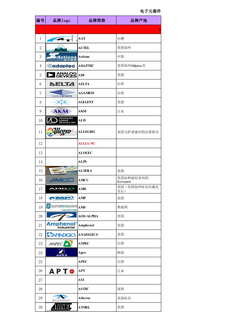 电子元器件品牌详细资料