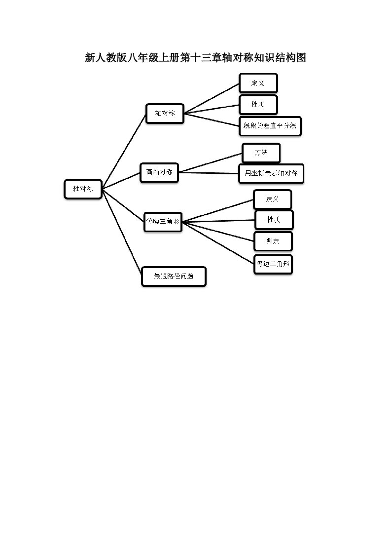 新人教版八年级上册第十三章轴对称知识结构图
