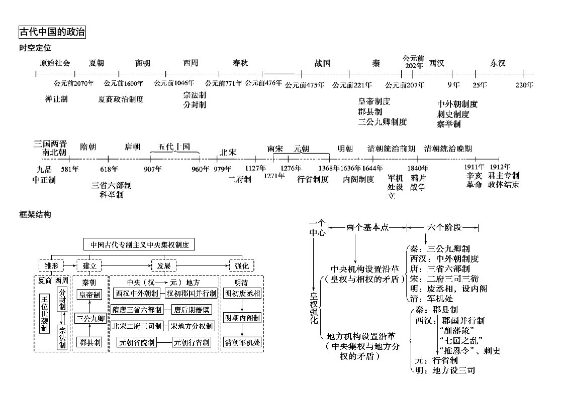 高中历史必修一思维导图