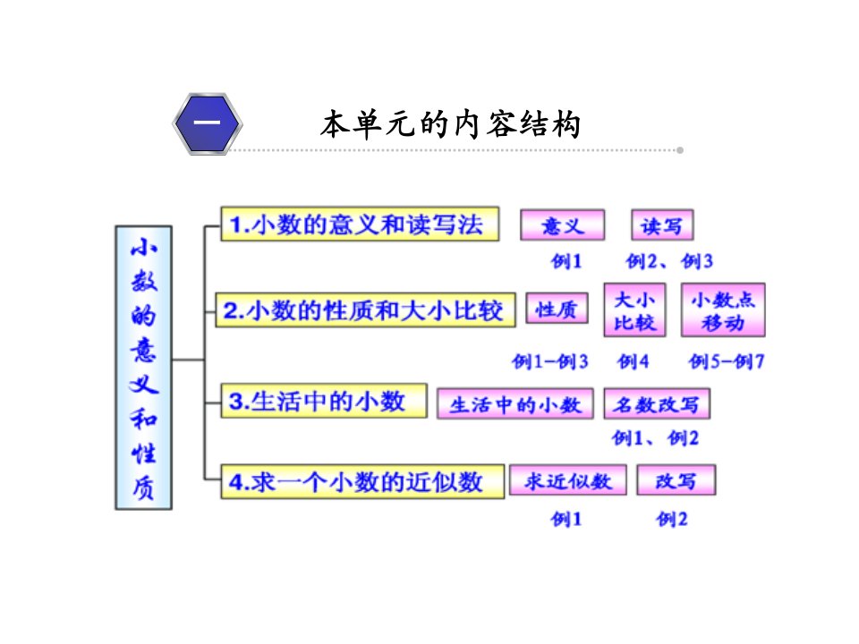 第四单元小数的意义和性质