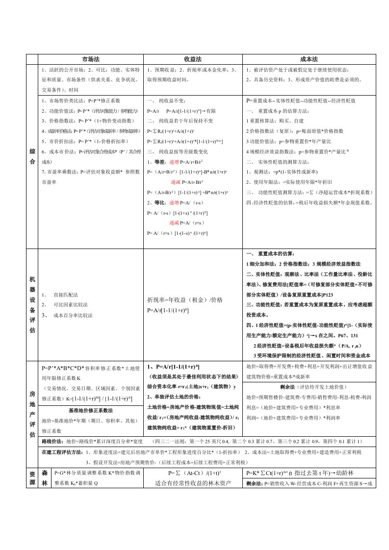 资产评估计算公式