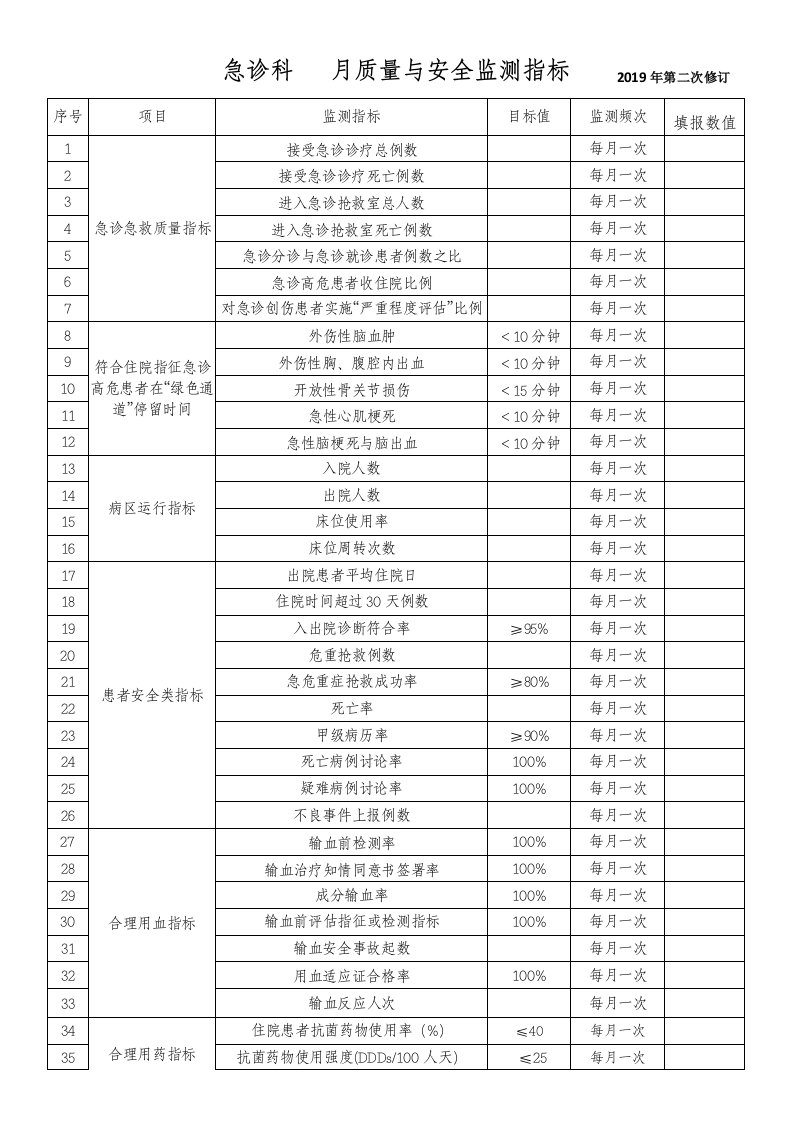 急诊科质量与安全监测指标