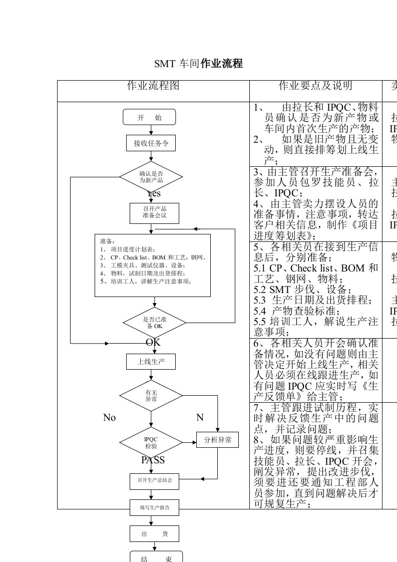 SMT车间作业流程及生产工艺