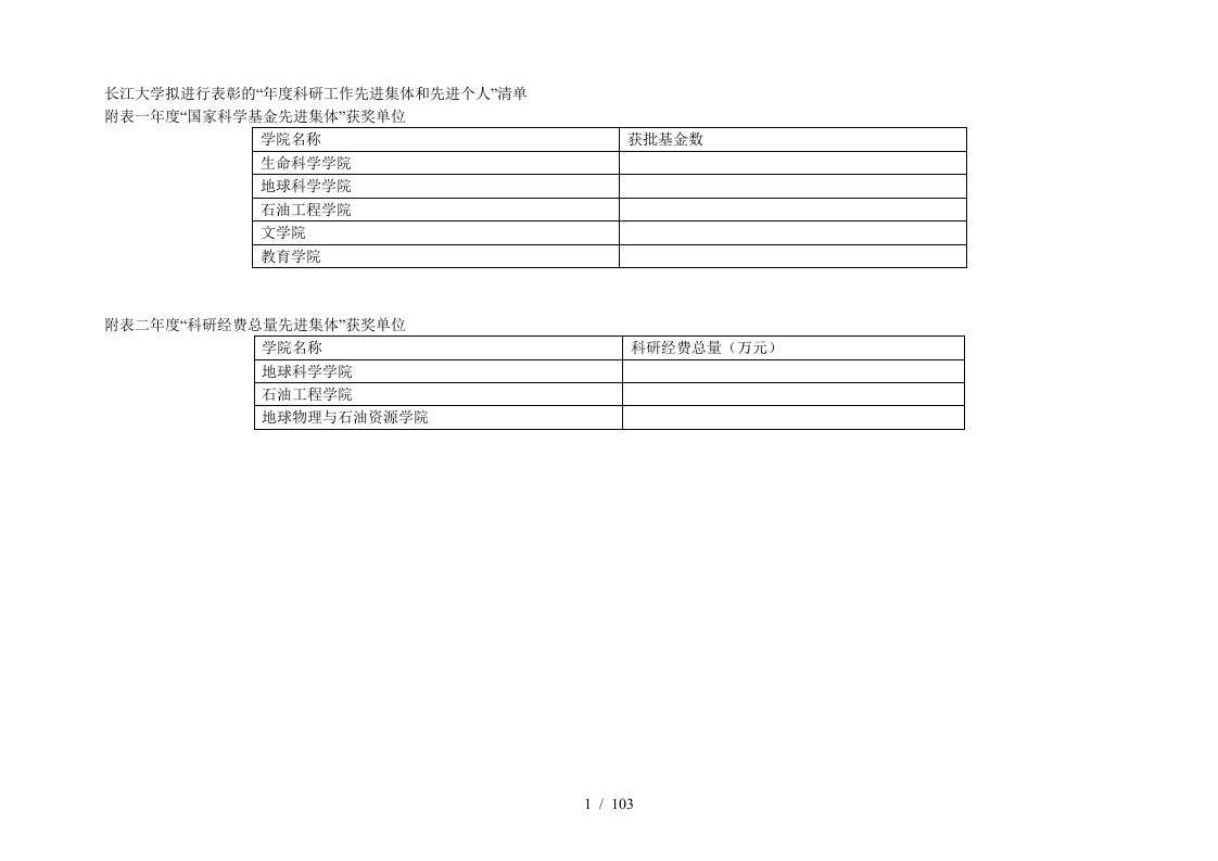 长江大学拟进行表彰的年度科研工作先进集体和先进个