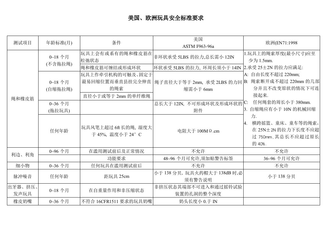 美国欧洲玩具安全标准要求