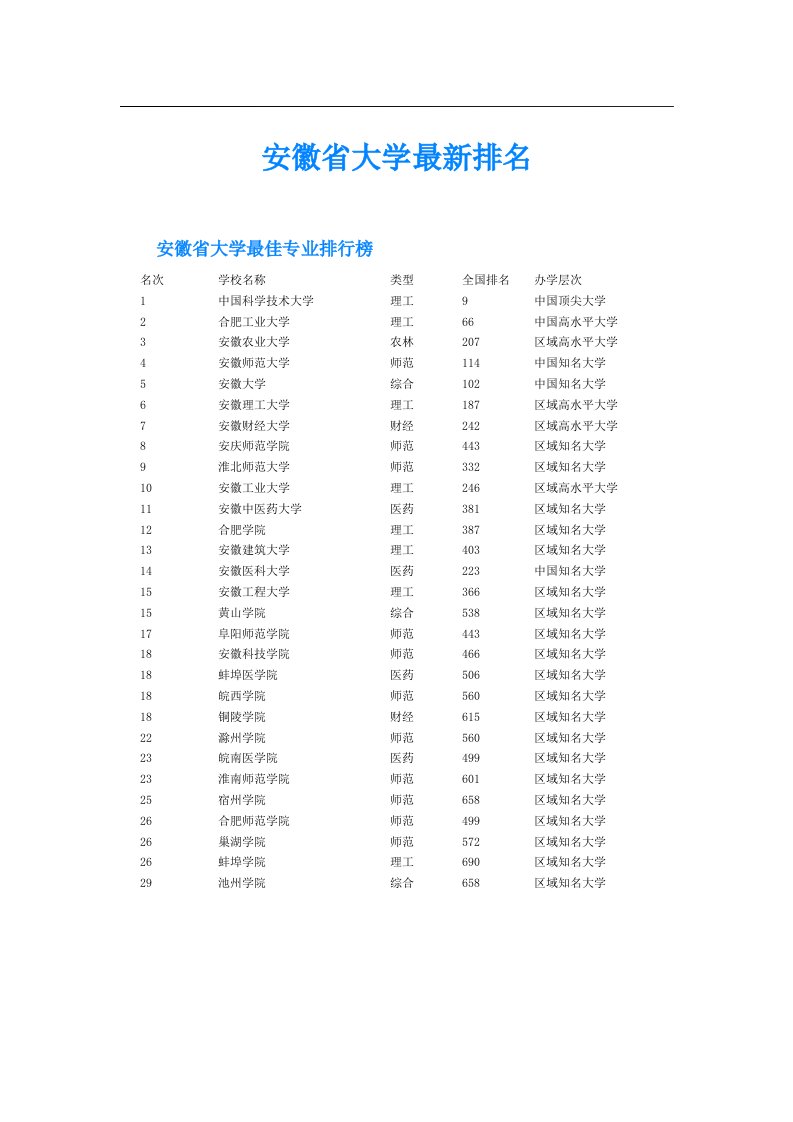 安徽省大学最新排名