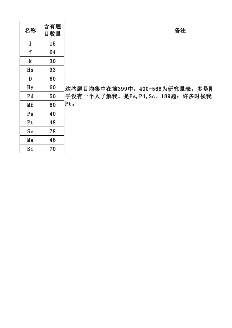 MMPI各分量表明细及常模表