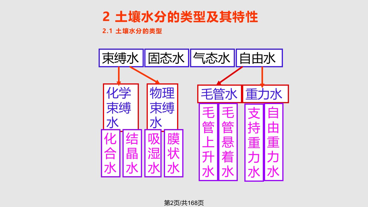 土壤流体与土壤化学性质