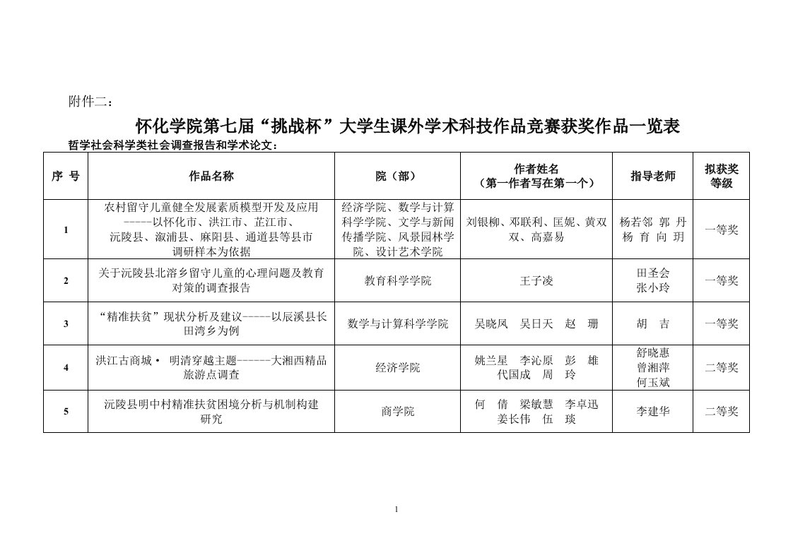 挑战杯大学生课外学术科技作品竞赛获奖作品一览表.doc-怀化学院团委