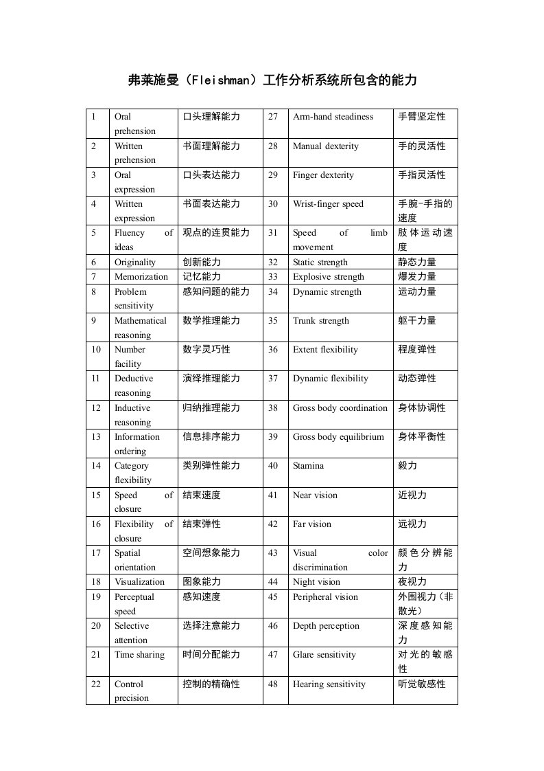 工作分析-弗莱施曼Fleishman工作分析系统所包含的能力