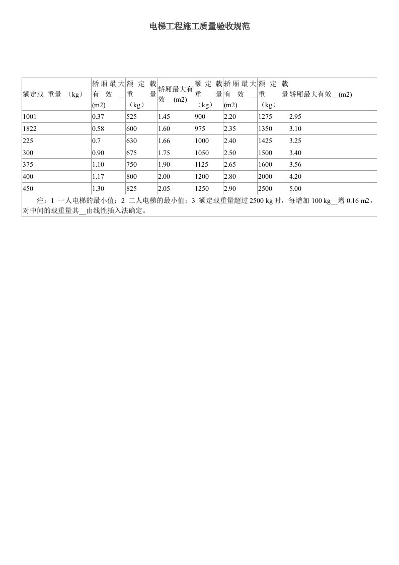 电梯施工质量验收规范