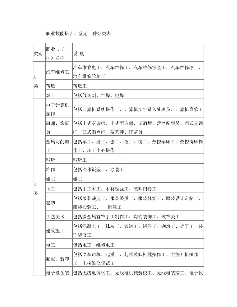 职业技能培训、鉴定工种分类表