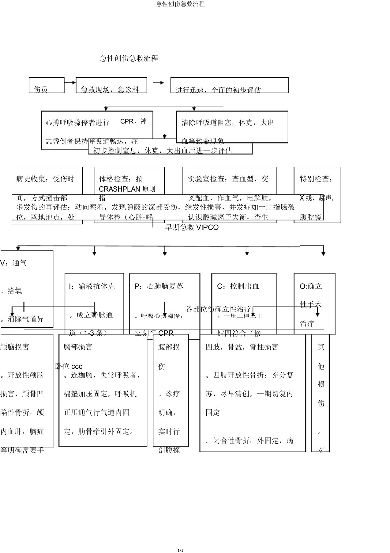 急性创伤抢救流程