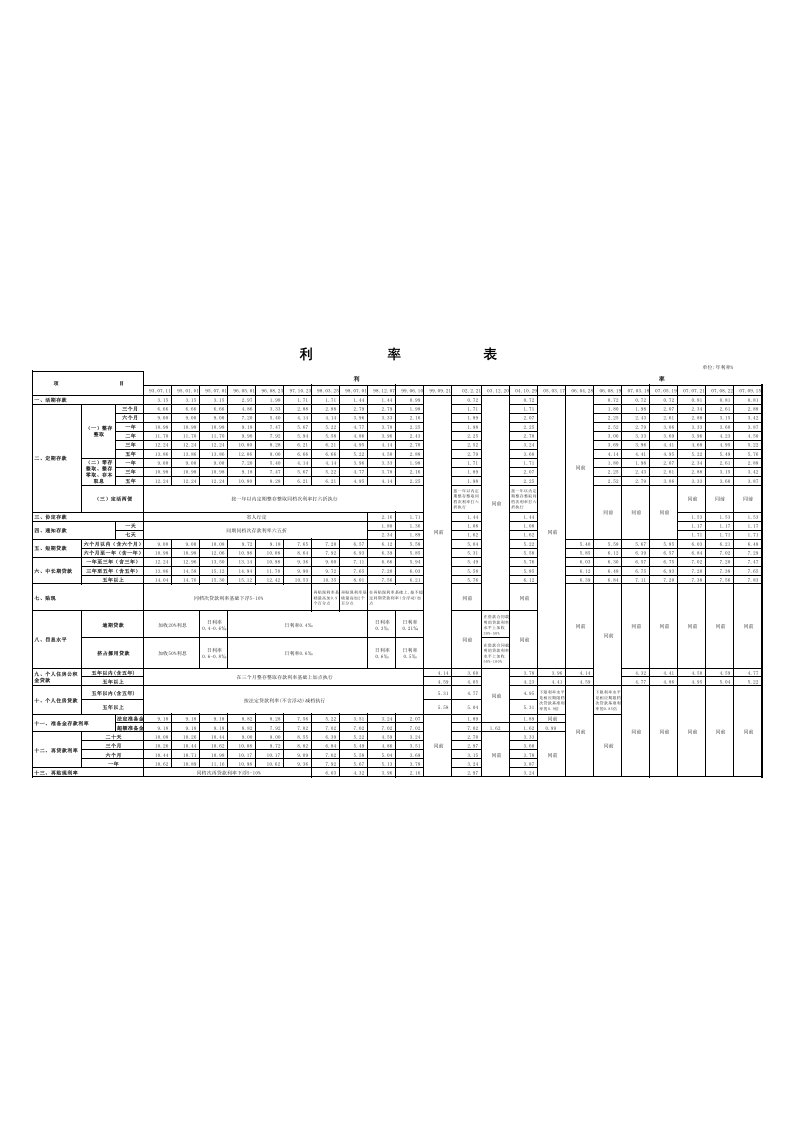 1993-2012年存贷款利率、准备金利率、再贴现利率调整情况表.xls