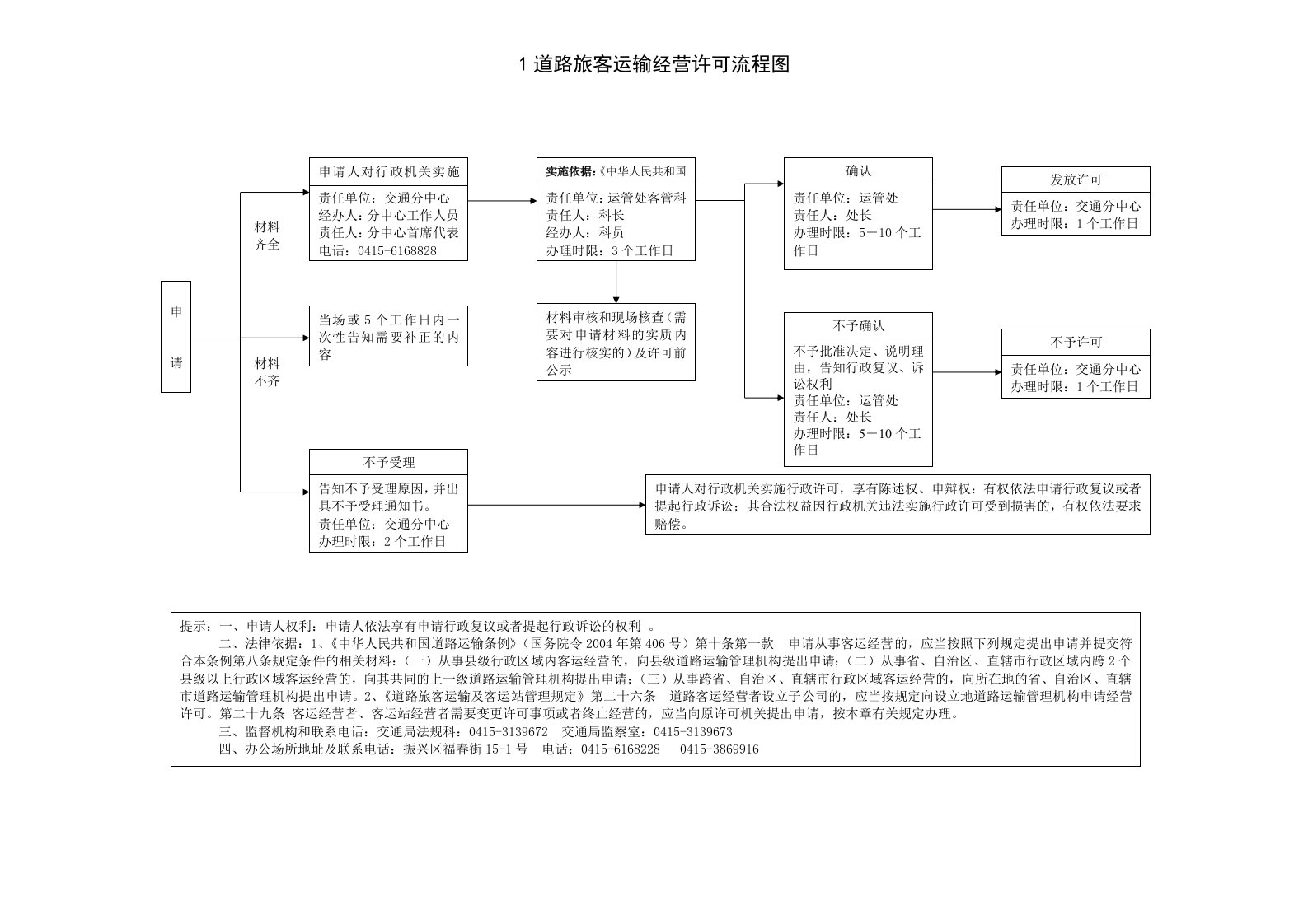 道路旅客运输经营许可流程图