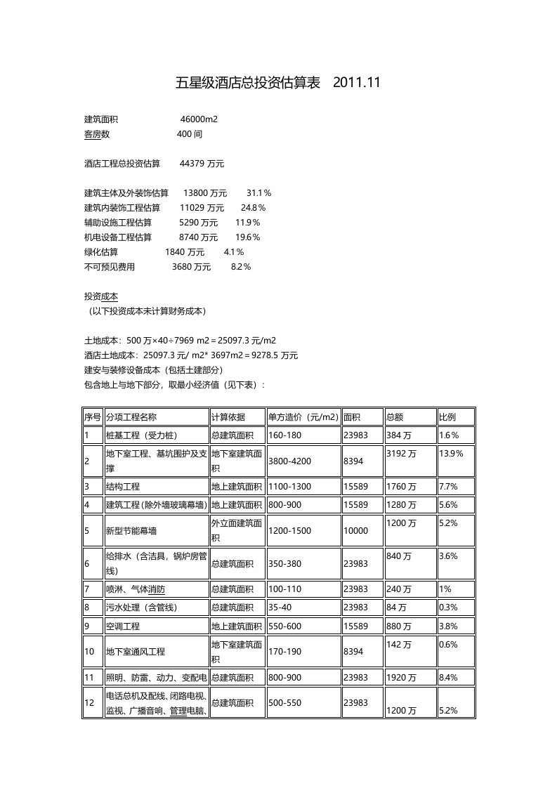 五星级酒店总投资预算估算表