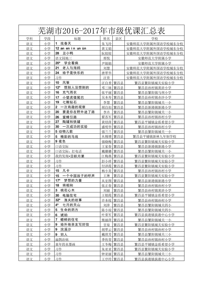 芜湖市2016-2017学年市级“优课”各科名单汇总表