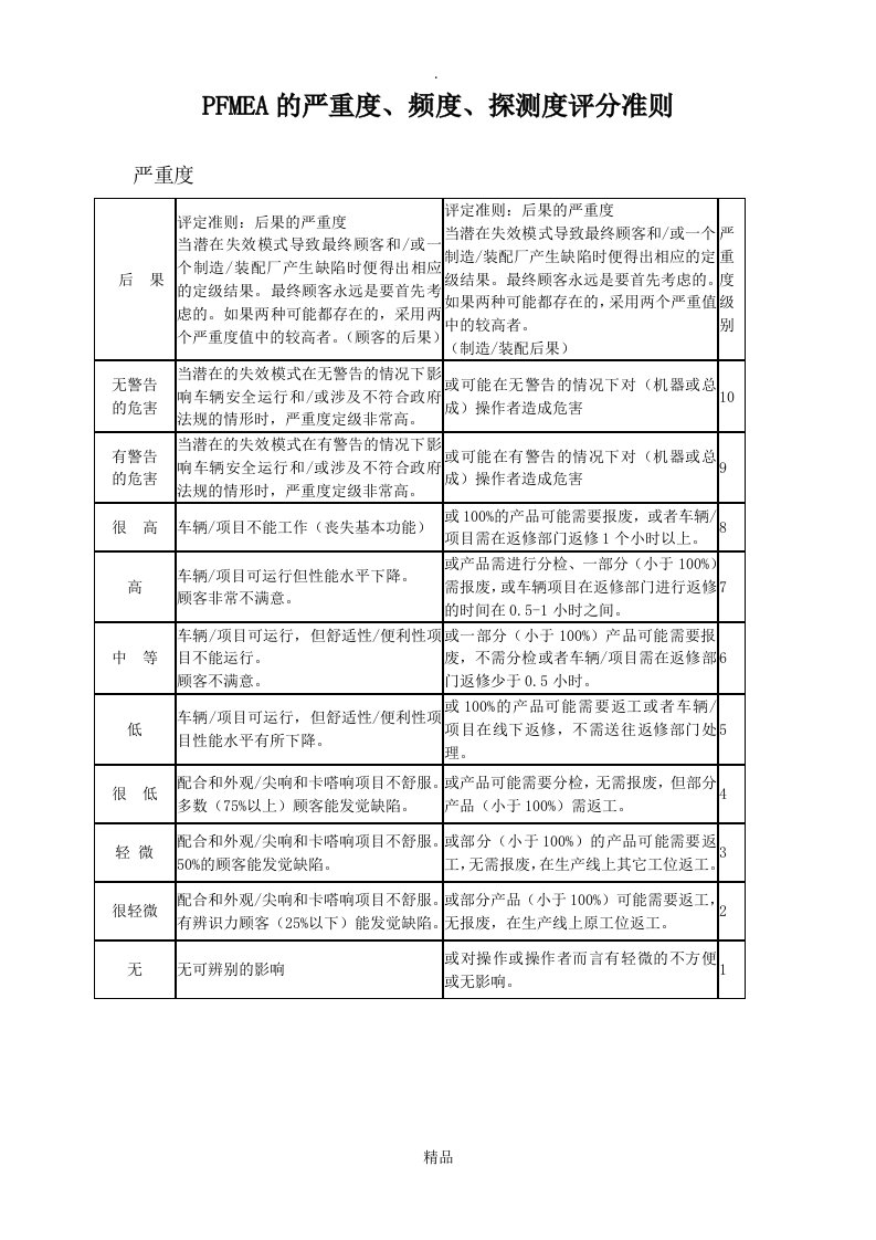 pfmea的严重度、频度、探测度评分准则