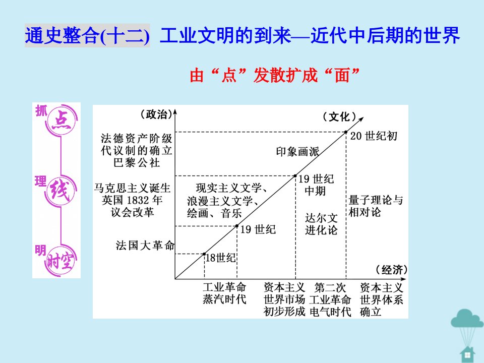 2020高考历史二轮复习通史整合(十二)工业文明的到来—近代中后期的世界ppt课件