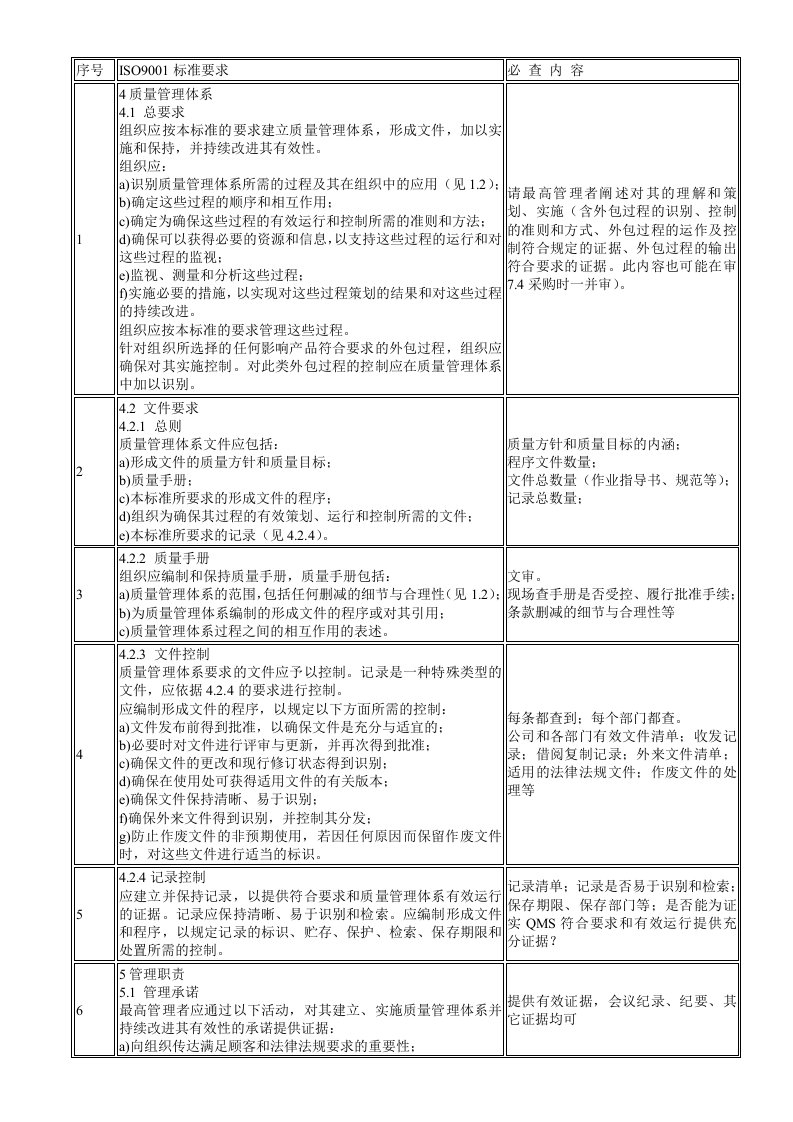 ISO9001体系审核必查内容表