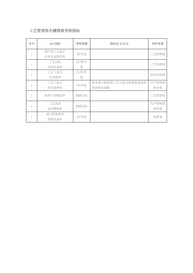 人事管理-30-工艺管理部关键绩效考核指标