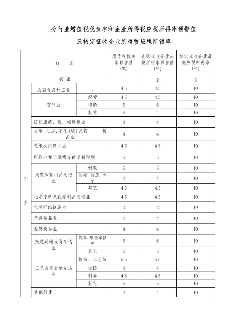 分行业增值税税负率和企业所得税应税所得率预警值及核定征收企业所得税应税所得率08[1]