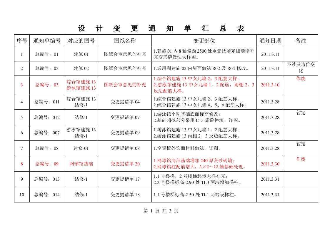 施工单位编制设计变更通知单汇总表