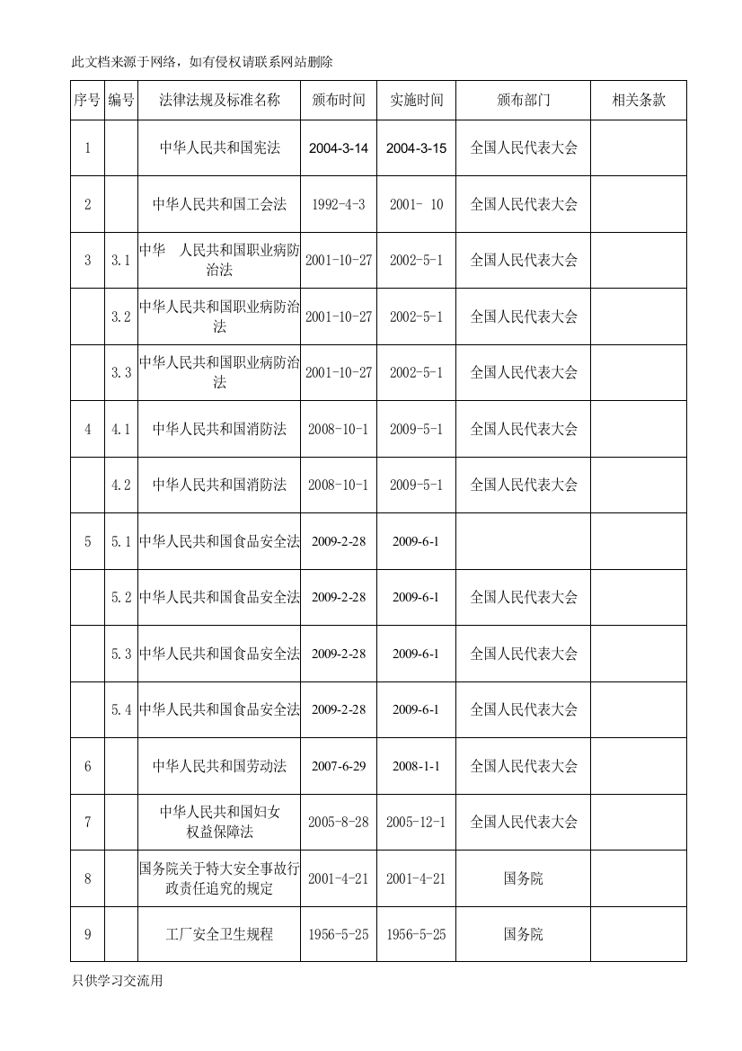 职业健康安全法律法规清单(版本)备课讲稿