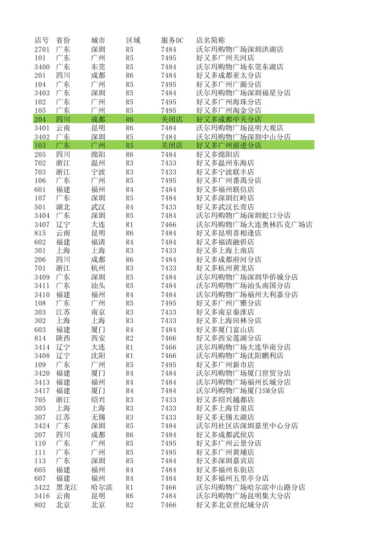 沃尔玛中国门店信息-Pet