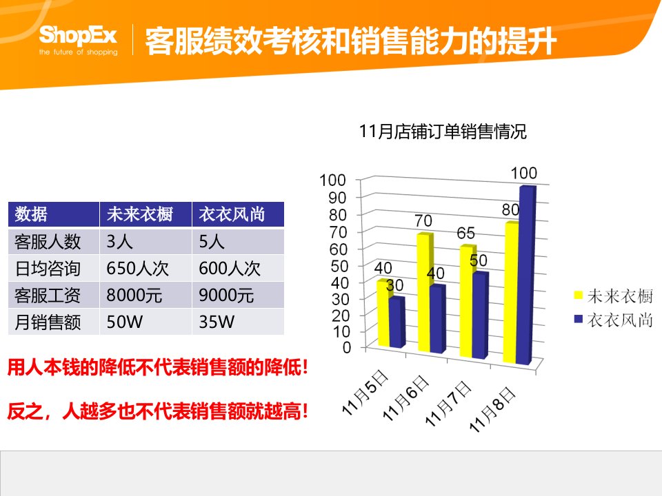 商派淘宝商家客服绩效考核和销售能力的提升网店绩效考核的指标数据39页