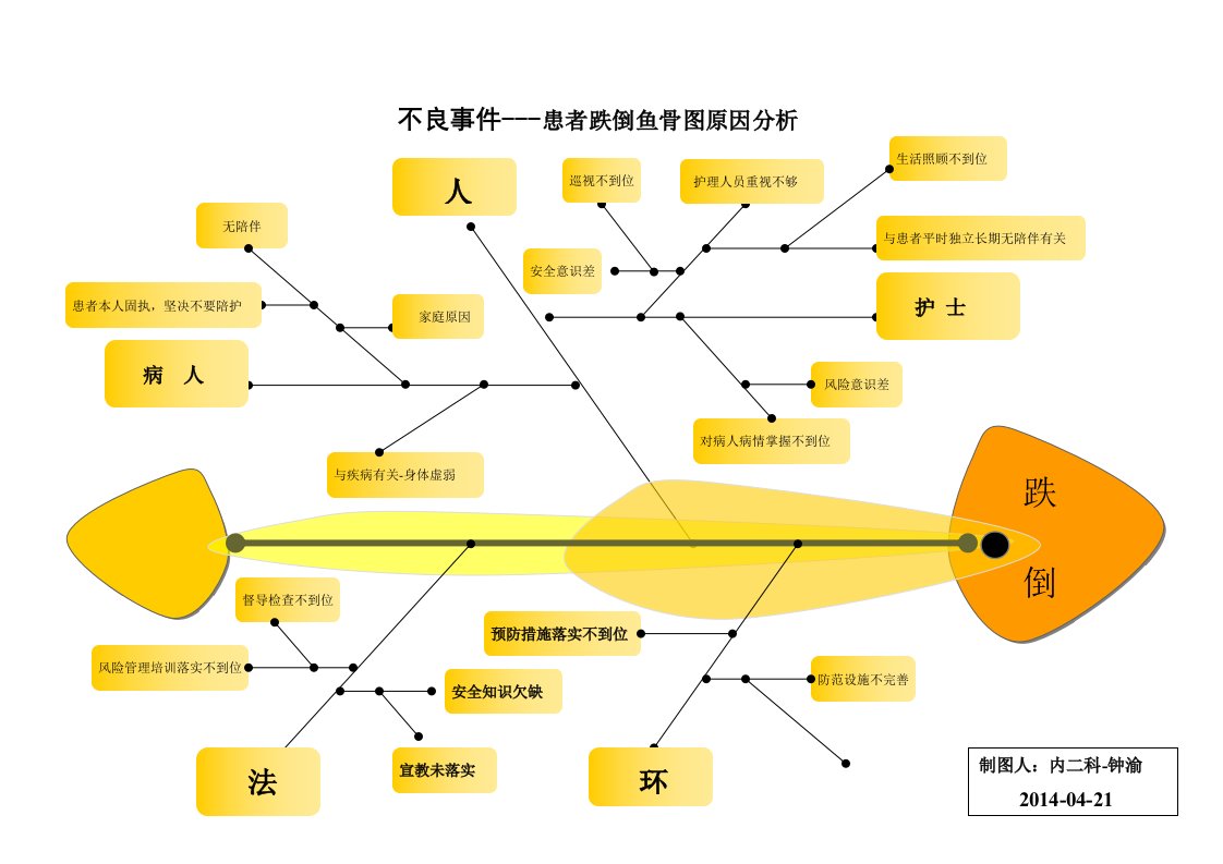 跌倒-坠床不良事件鱼骨图分析