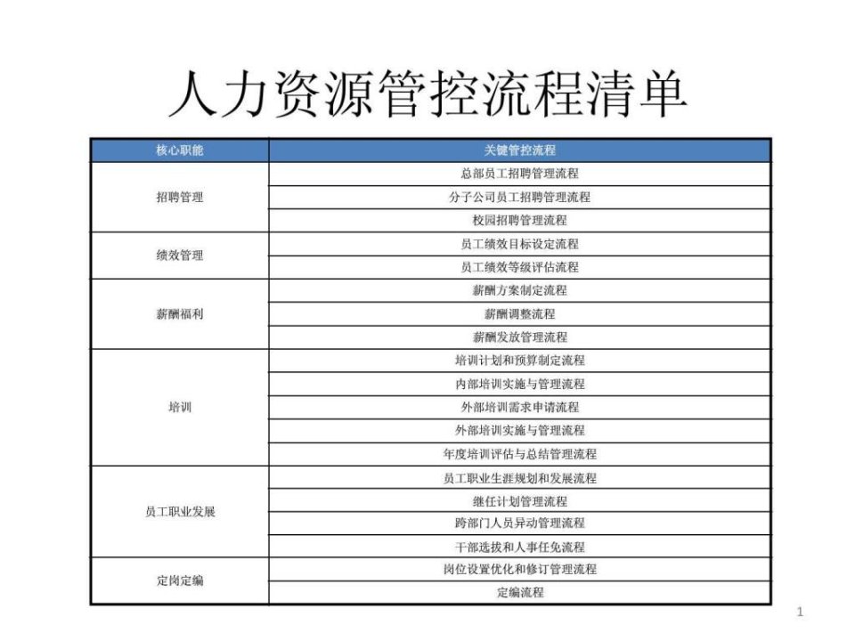 HR管理流程-IBM