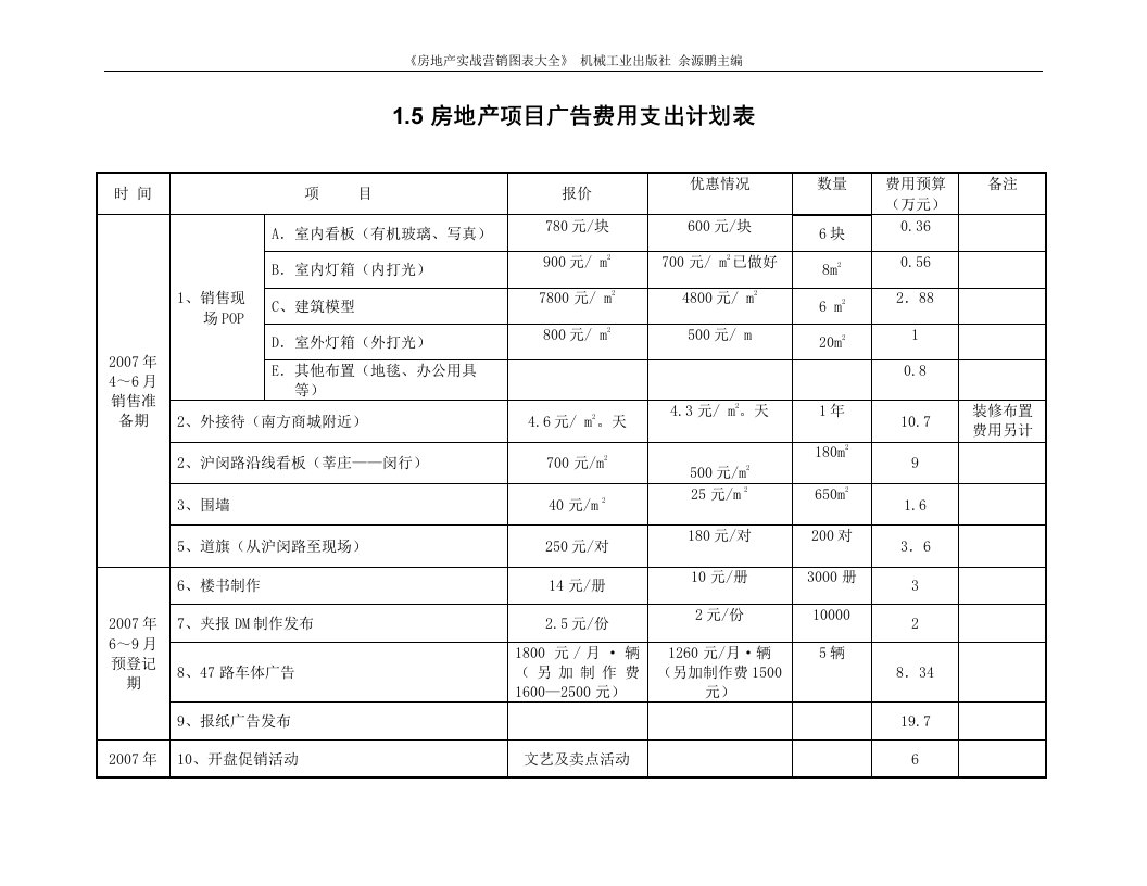 1.5房地产项目广告费用支出计划表