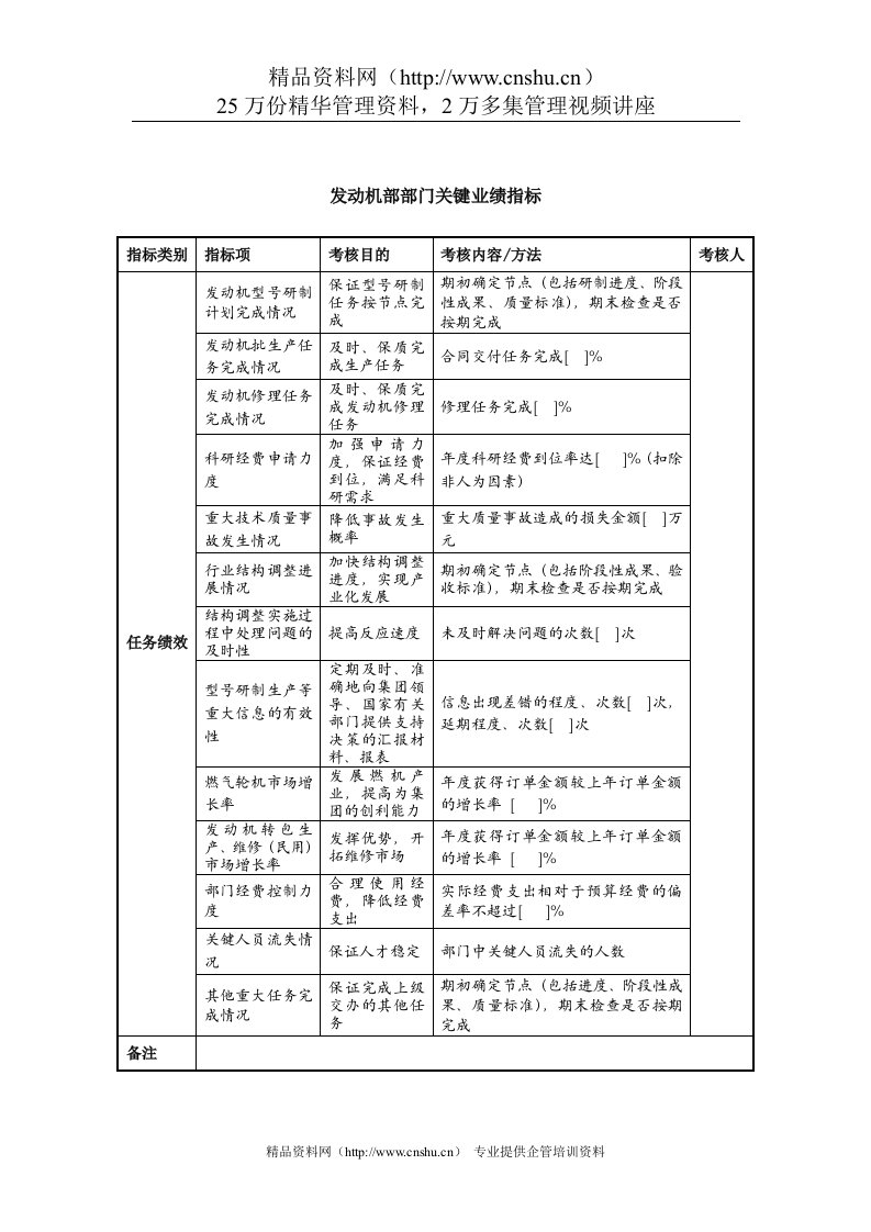 中航一集团发动机部部门关键业绩指标