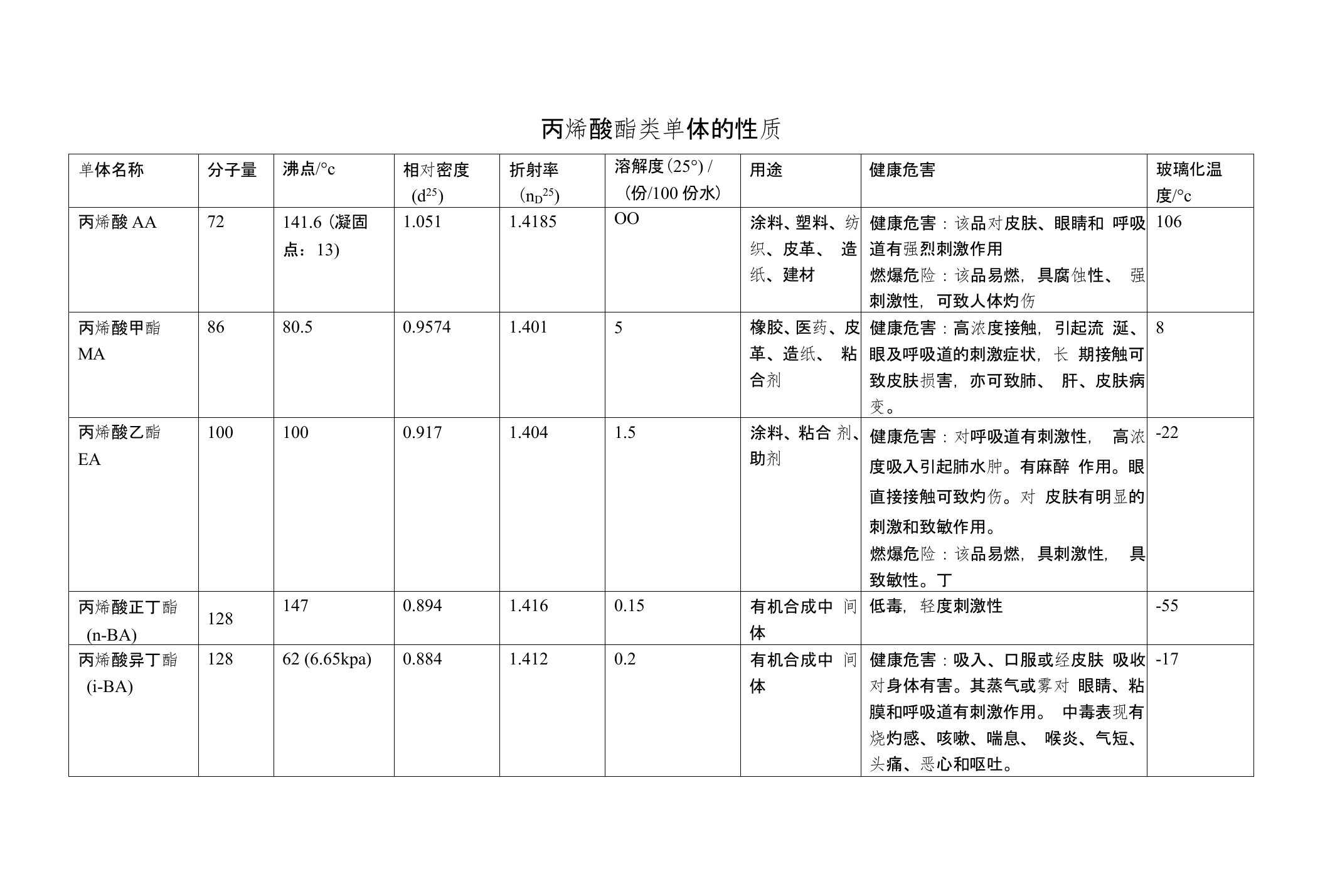 丙烯酸酯类单体的物理性质