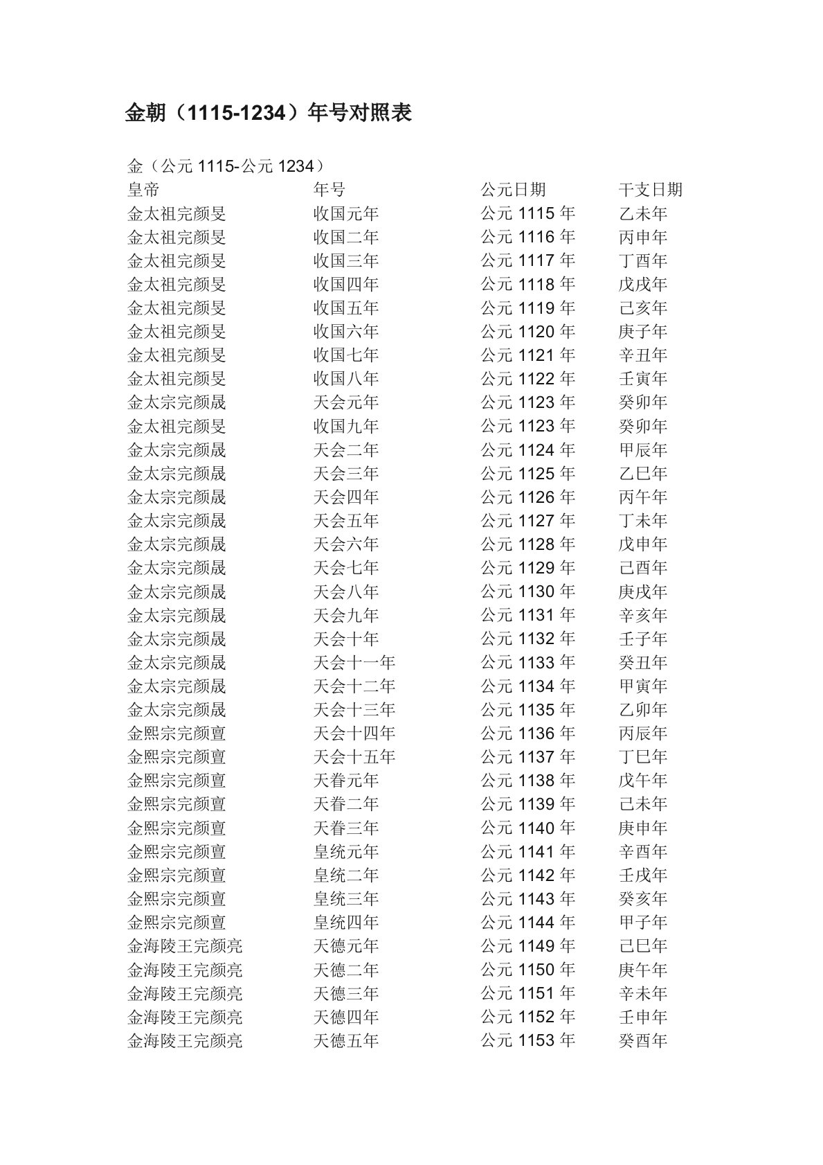 金朝（1115-1234）年号对照表