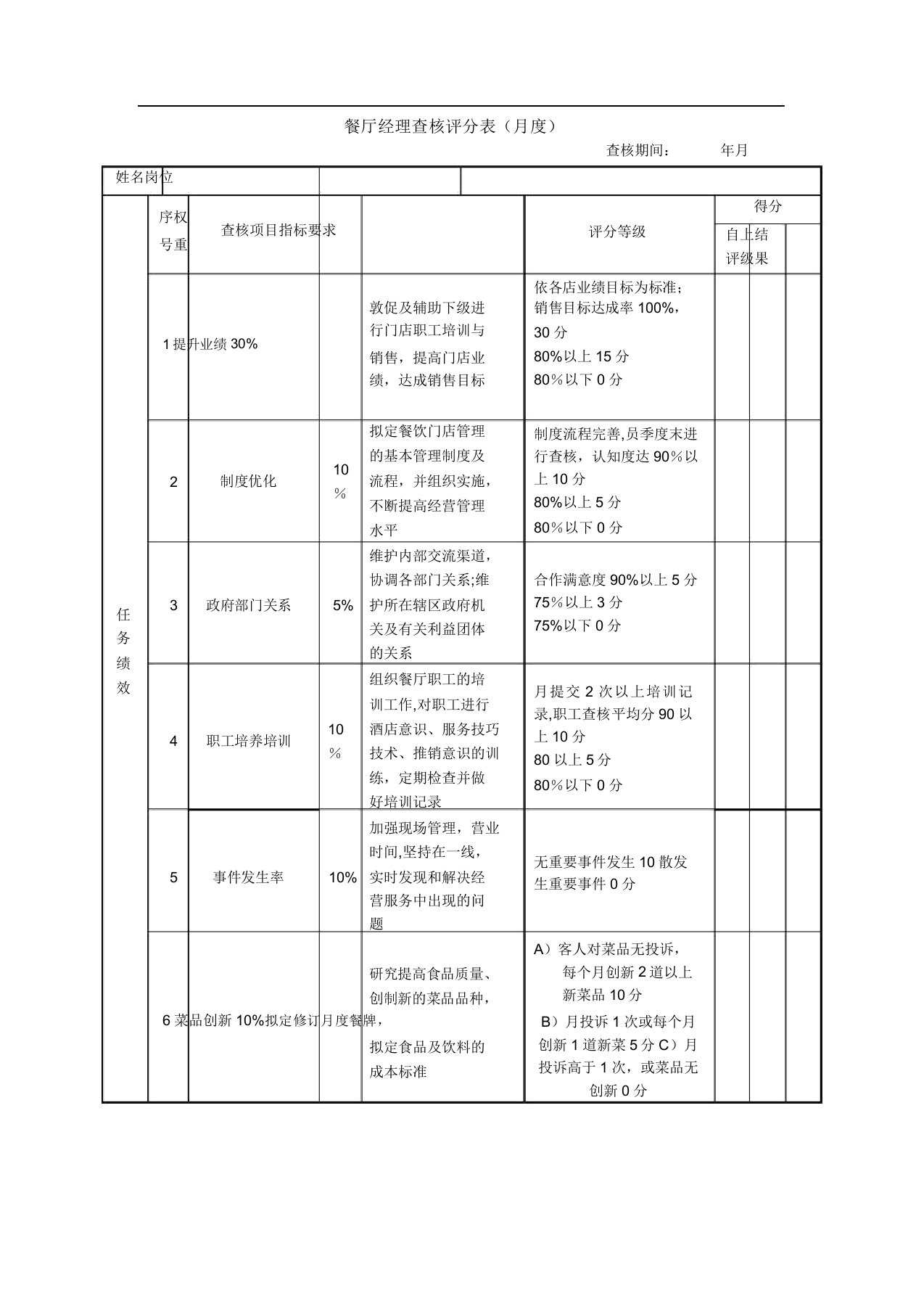 绩效考核表(餐厅经理)