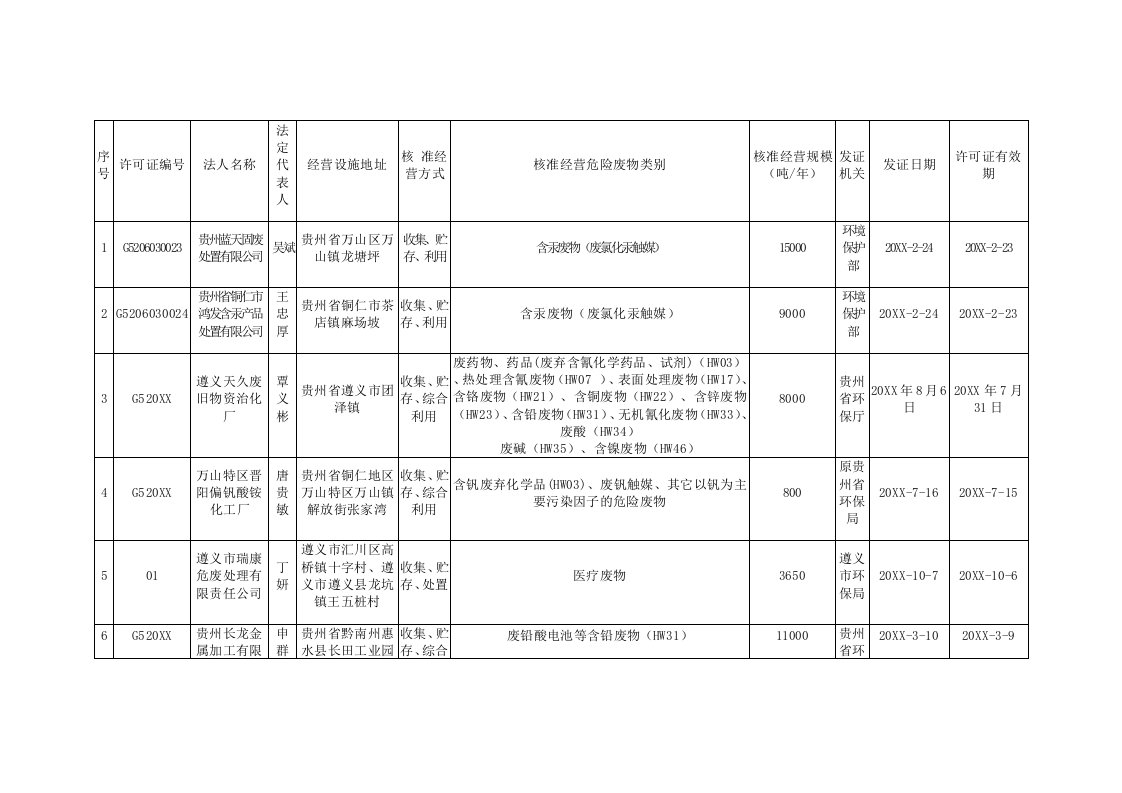 贵州省危险废物处置单位名录