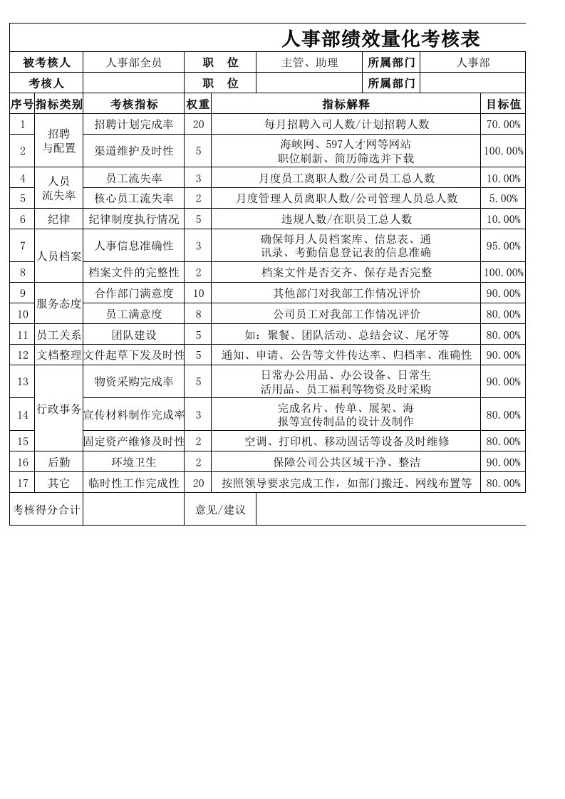 人事部KPI绩效量化考核表