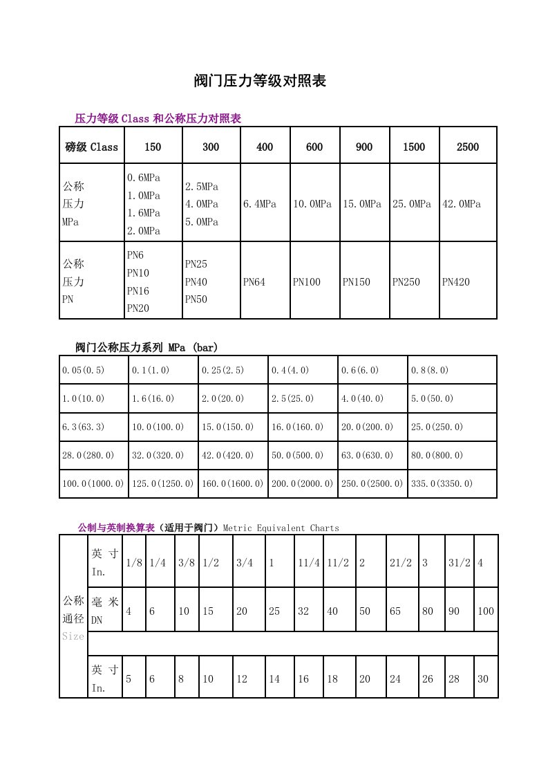 阀门压力等级对照表