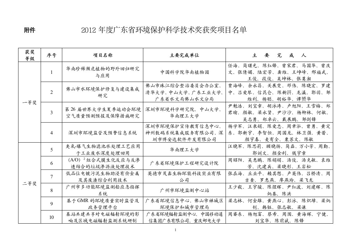 附件2012年度广东环境保护科学技术奖获奖项目名单